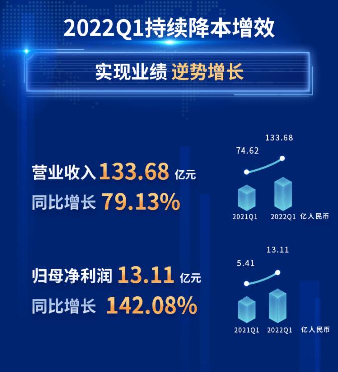 中環(huán)股份2021年度及2022年一季度報告：2022年Q1營收133.68億，同比增長79.13%！