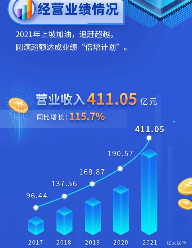 中環(huán)股份2021年度及2022年一季度報告：2022年Q1營收133.68億，同比增長79.13%！