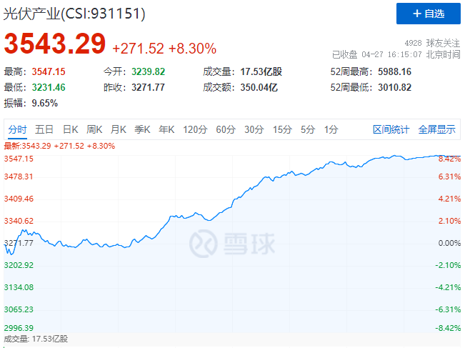 刺激！光伏板塊單日暴跌7.39%后，又單日暴漲8.3%！