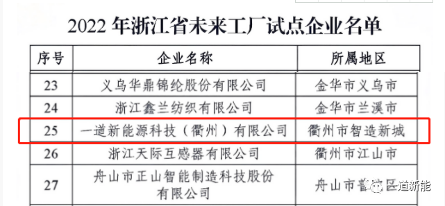 一道新能成功入圍2022年浙江省“未來工廠”試點企業(yè)！