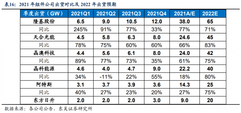 【深度】晶科能源：技術布局追星趕月，渠道品牌厚積薄發(fā)
