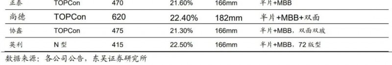 【深度】晶科能源：技術布局追星趕月，渠道品牌厚積薄發(fā)