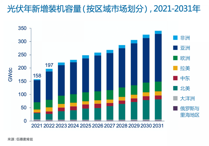 Wood Mackenzie：2022年全球光伏市場年新增裝機容量有望達到197GW，同比增長25%！