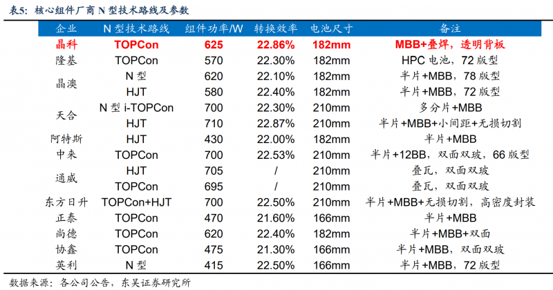 【深度】晶科能源：技術布局追星趕月，渠道品牌厚積薄發(fā)