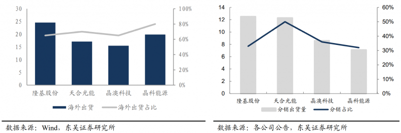 【深度】晶科能源：技術布局追星趕月，渠道品牌厚積薄發(fā)
