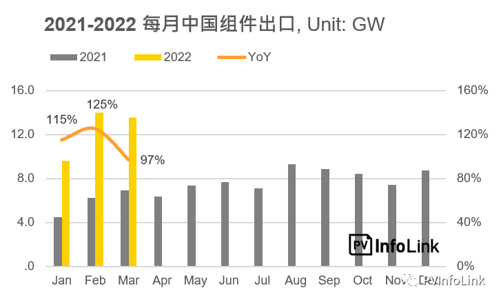 37.2GW！2022年Q1光伏組件出口量同比增長112%！