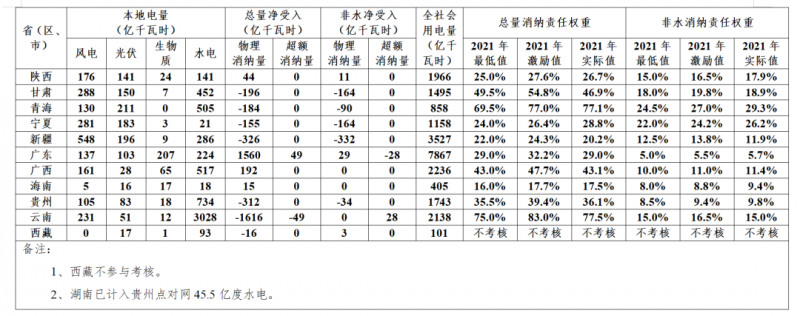 新疆、甘肅未完成2021年配額考核