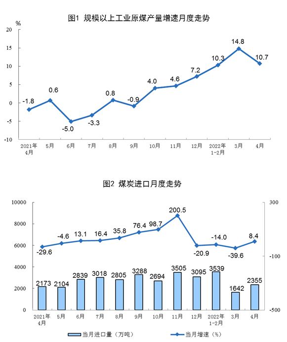 國(guó)家統(tǒng)計(jì)局:4月太陽(yáng)能發(fā)電增長(zhǎng)24.9%