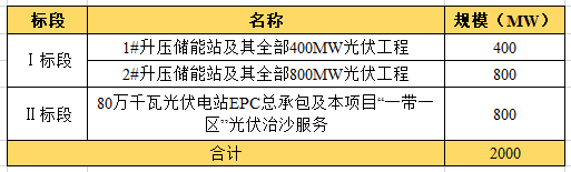 近104億！全國最大“光伏治沙”基地EPC項(xiàng)目開工建設(shè)