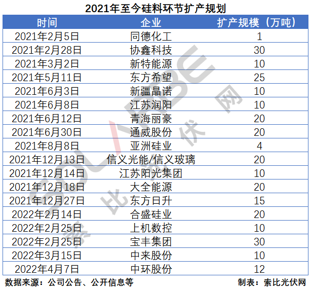 硅料環(huán)節(jié)分析：2022年將再迎“量價(jià)齊升”，頭部企業(yè)成本優(yōu)勢顯著