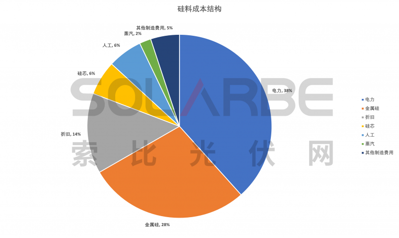 硅料環(huán)節(jié)分析：2022年將再迎“量價(jià)齊升”，頭部企業(yè)成本優(yōu)勢顯著