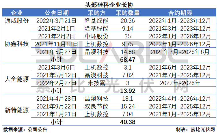 硅料環(huán)節(jié)分析：2022年將再迎“量價(jià)齊升”，頭部企業(yè)成本優(yōu)勢顯著