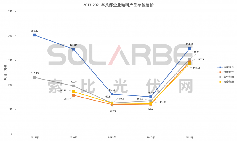 硅料環(huán)節(jié)分析：2022年將再迎“量價(jià)齊升”，頭部企業(yè)成本優(yōu)勢顯著