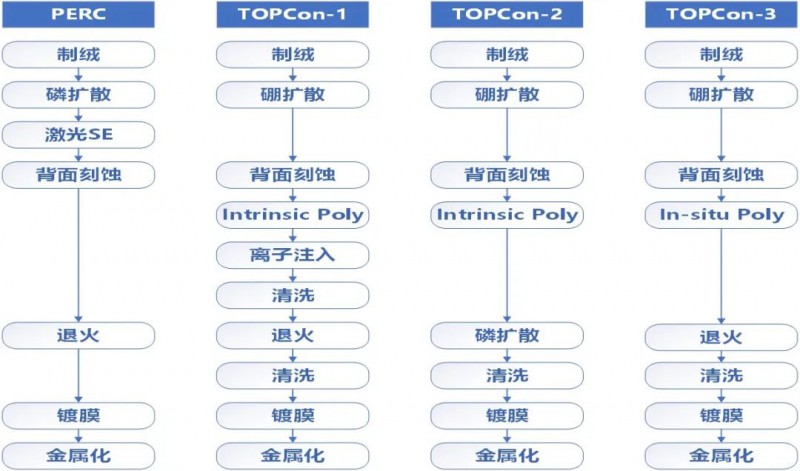 一道新能宋登元:n型TOPCon電池技術(shù)大規(guī)模量產(chǎn)時(shí)機(jī)已成熟