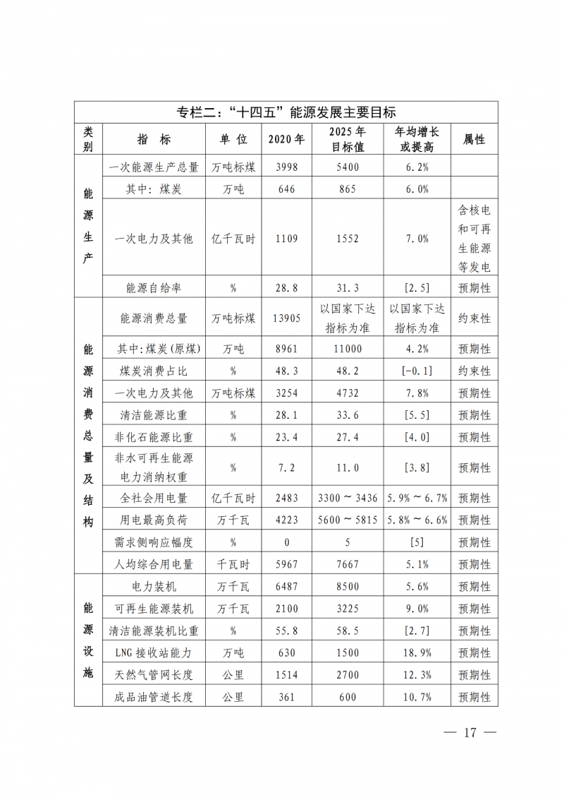 光伏新增300萬千瓦！福建省發(fā)布《“十四五”能源發(fā)展專項(xiàng)規(guī)劃》