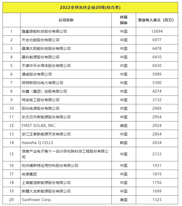 2022全球光伏TOP20排行榜正式發(fā)布！