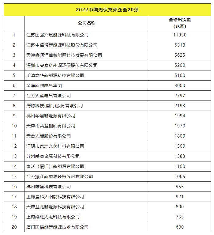 2022全球光伏TOP20排行榜正式發(fā)布！