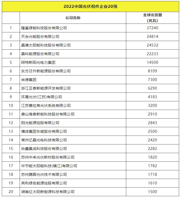 2022全球光伏TOP20排行榜正式發(fā)布！