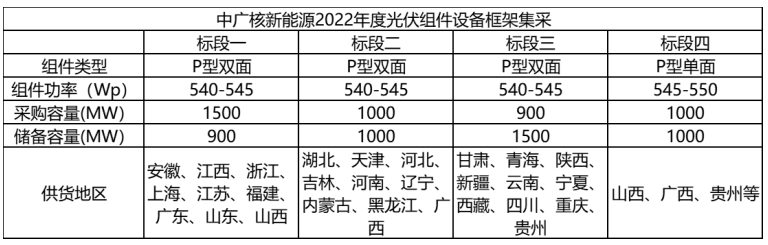 解析中廣核8.8GW組件開標(biāo)結(jié)果：價格分化明顯，未來形勢難測！