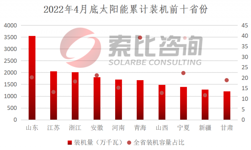 索比咨詢:2022年4月我國(guó)新增光伏裝機(jī)3.67GW