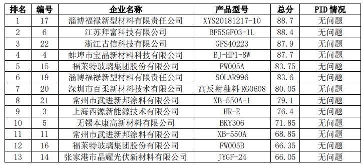 2021年中國光伏行業(yè)太陽能光伏組件玻璃用釉料質(zhì)量調(diào)查報告
