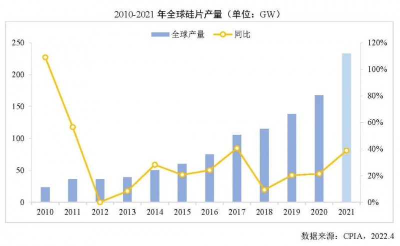 226.6GW！2021年我國硅片產(chǎn)量占全球總產(chǎn)量的97.3%！