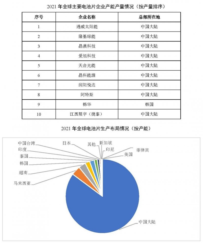 同比增長69.8%！全球晶硅太陽能電池片總產(chǎn)能達到423.5GW