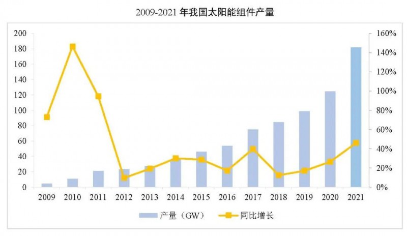 同比增長44.8%??！2021年我國光伏組件出口額246.1億美元