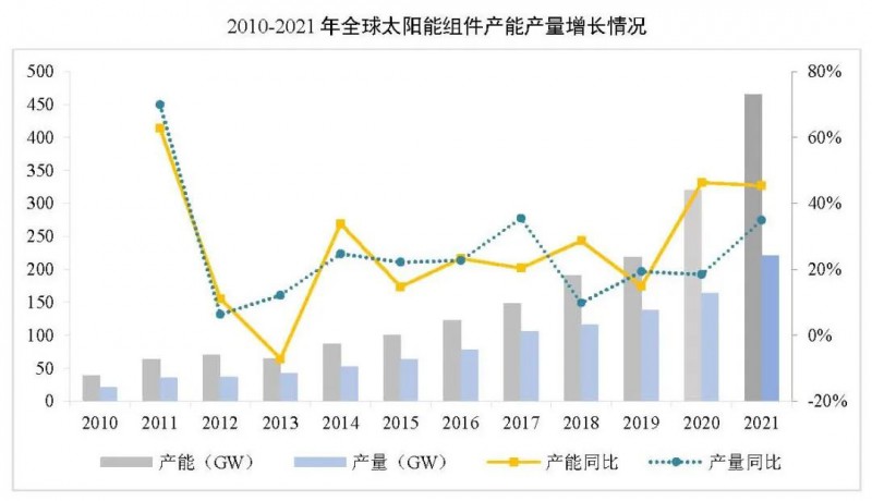 同比增長44.8%！！2021年我國光伏組件出口額246.1億美元