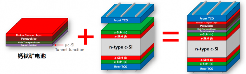 商業(yè)化節(jié)點(diǎn)將至，鈣鈦礦“攪動”光伏下一次降本革命