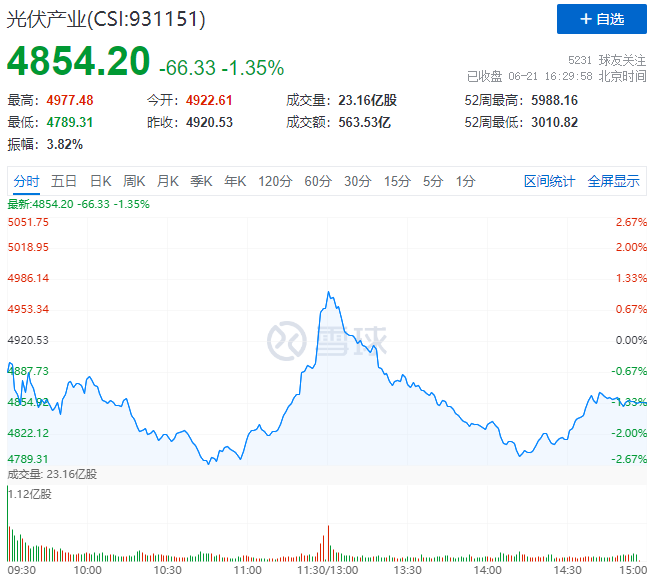 美《涉疆法案》正式實施,光伏板塊迎“過山車”行情