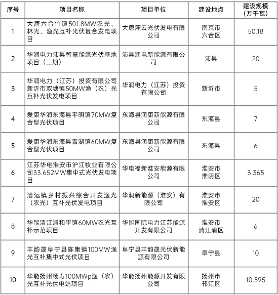 江蘇省2022年第二批市場(chǎng)化項(xiàng)目名單公布：華潤(rùn)、大唐、華能綜合位列前三