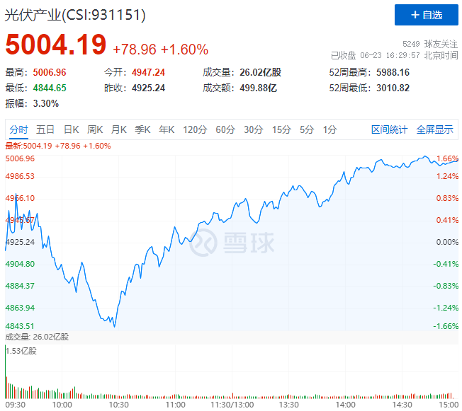 歐洲能源危機(jī)愈發(fā)顯著，光伏板塊延續(xù)上漲態(tài)勢(shì)！
