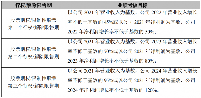 晶澳科技發(fā)布激勵計劃，2022-2024年營收和凈利潤CAGR或將超過25%和30%！