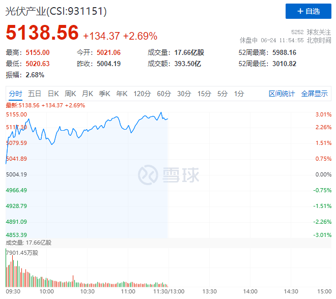 隆基綠能HJT再破世界記錄引爆光伏板塊，HJT概念股全線大漲！