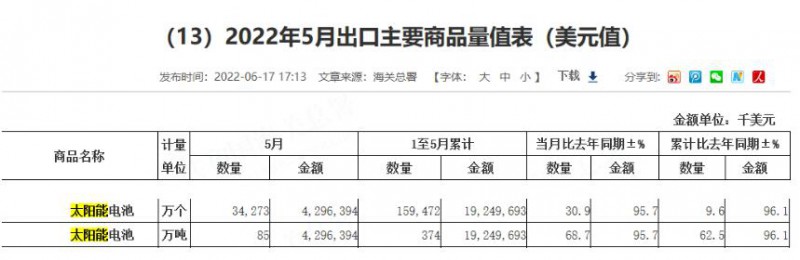 同比增長(zhǎng)96.1%！?前5月中國(guó)太陽(yáng)能電池出口額大幅增長(zhǎng)