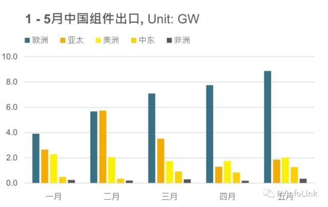同比增長(zhǎng)102%！1 – 5月我國(guó)組件出口達(dá)63.4GW！