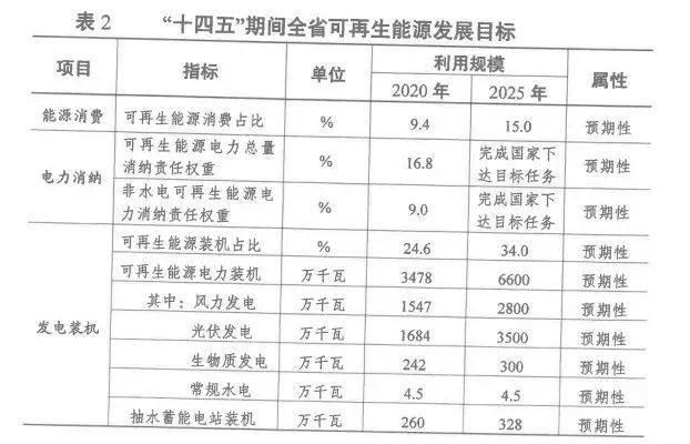2025年光伏裝機(jī)超35GW！江蘇省發(fā)布“十四五”可再生能源發(fā)展規(guī)劃