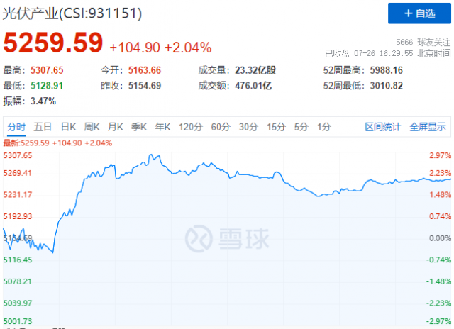 N型電池概念股集體暴發(fā)，光伏板塊止跌反彈！