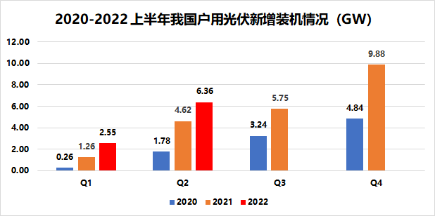 戶用8.91GW！國家能源局發(fā)布2022年上半年光伏發(fā)電建設(shè)運(yùn)行情況