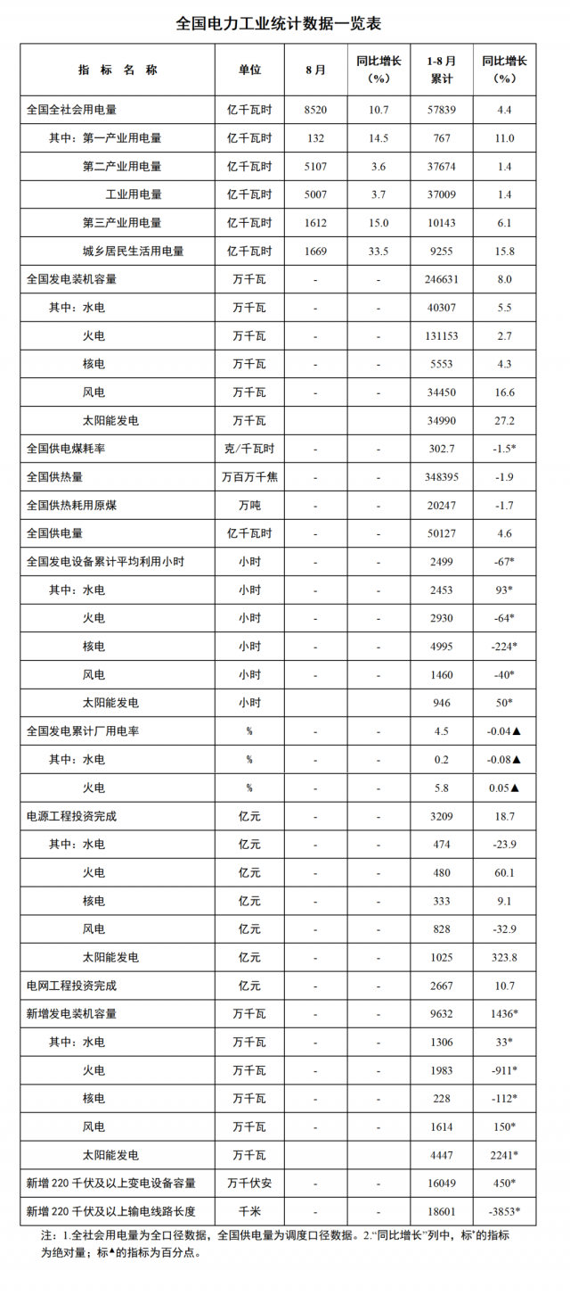 國家能源局：1—8月全國太陽能新增裝機44.47GW，投資同比增長323.8%！