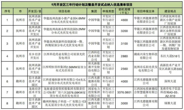 ?江西公布9月份分布式光伏優(yōu)選項(xiàng)目名單，總188.65MW