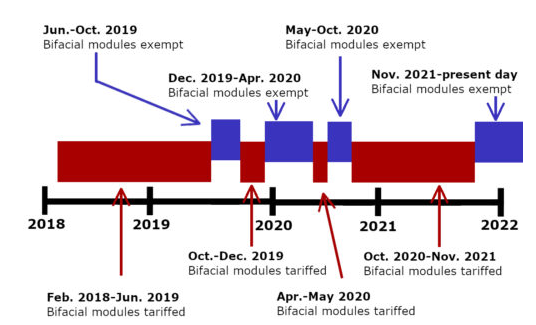 退還雙面組件關(guān)稅!隆基、天合、晶澳等在美國提起訴訟