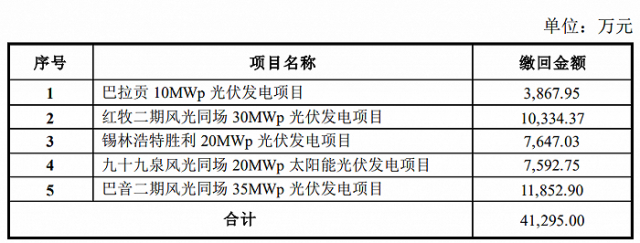 某上市公司光伏電站被繳回補貼4.13億！