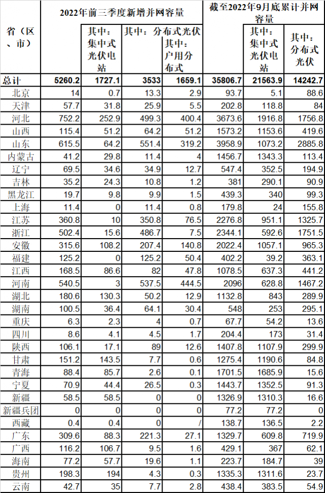 新增52.6GW！國(guó)家能源局公布前三季度光伏發(fā)電運(yùn)行情況