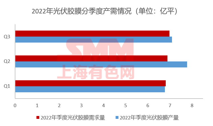 11月組件排產(chǎn)上升 光伏膠膜價(jià)格上行預(yù)期破滅？