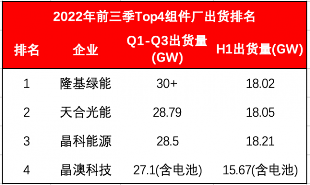 Top4組件龍頭出貨超114GW！Q4沖刺價(jià)格進(jìn)入敏感期