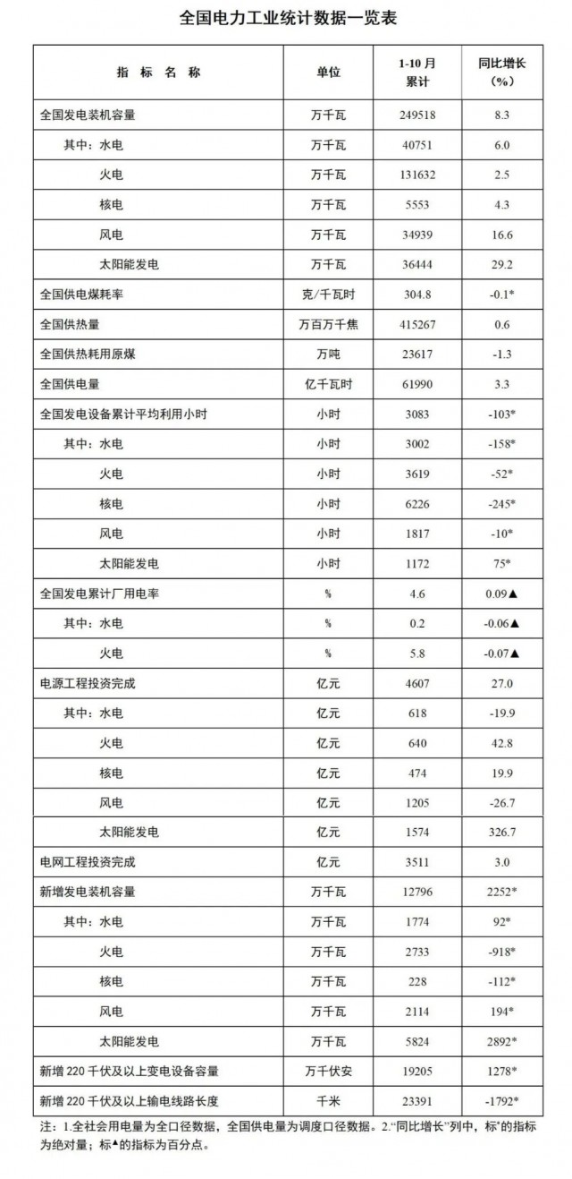 國家能源局：1-10月全國太陽能發(fā)電裝機容量約3.6億千瓦，同比增長29.2%