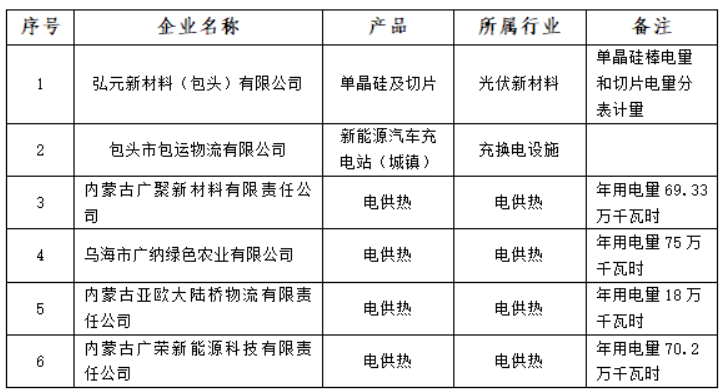 含光伏企業(yè)！內(nèi)蒙古公示戰(zhàn)略性新興產(chǎn)業(yè)電力交易企業(yè)名單