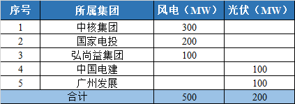 800MW！甘肅隴南風(fēng)光競配結(jié)果公示